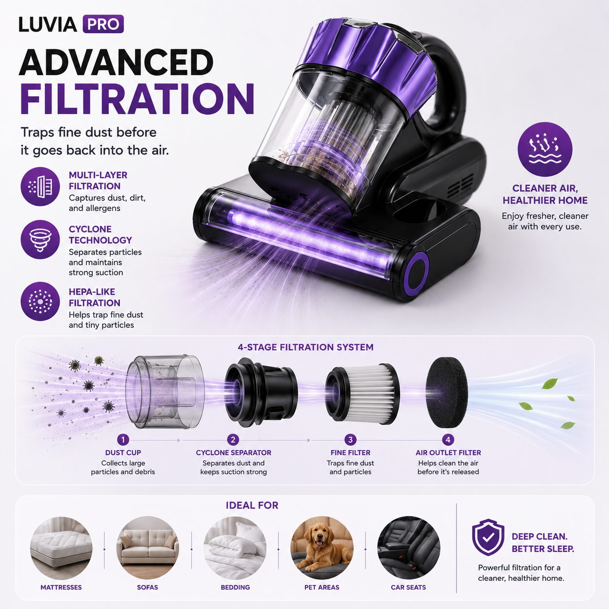 Luvia Pro® | Medical-Grade UV-C Mattress & Allergen Vacuum